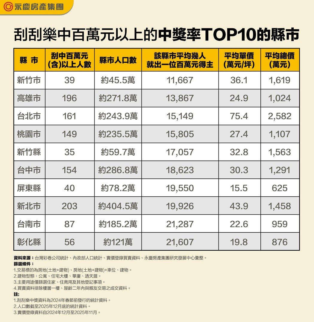刮刮樂中百萬元以上的中獎率TOP10的縣市。永慶房屋／提供