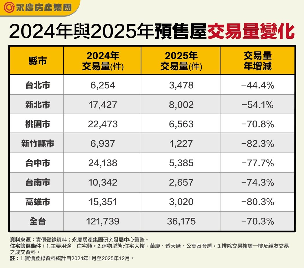 2024年與2025年預售屋交易量變化圖表